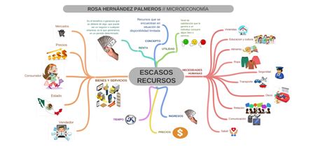 Escasos Recursos Rosa HernÁndez Palmeros MicroeconomÍa Coggle Diagram