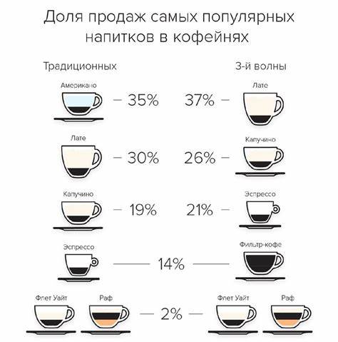 Диета кофе капучино