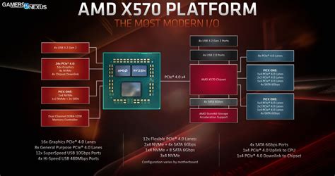 Amd X570 Vs X470 X370 Chipset Comparison Lanes Specs And Differences