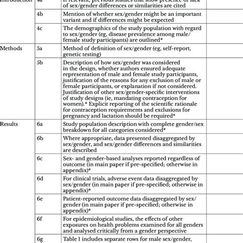 Pdf The Sex And Gender Equity In Research Sager Guidelines Implementation And Checklist