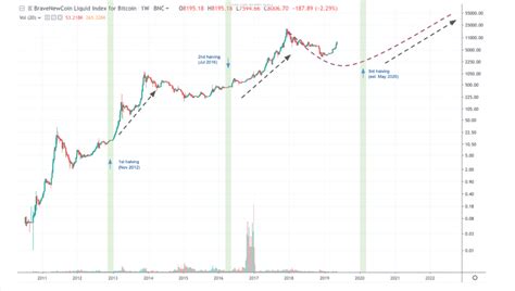 On that date, bitcoin's price was $8,821. Bitcoin: Price Analysis - Konfidio