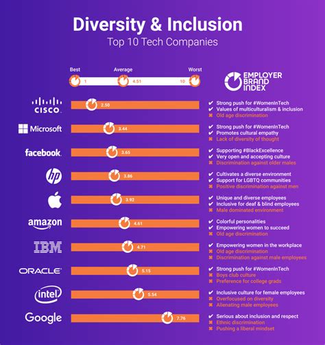 diversity and inclusion at 10 top tech companies link humans