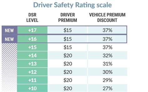 Mpis Driver Safety Rating Dsr System Adding A New Level To Reward
