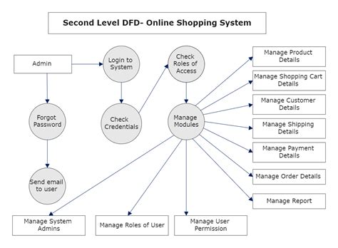 Gantt Chart For Online Shopping System Data Flow Diagram Online Prirewe The Best Porn Website