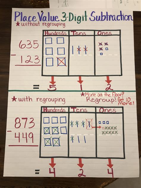 Subtraction With Regrouping Or Ungrouping Anchor Chart Easy Visuals