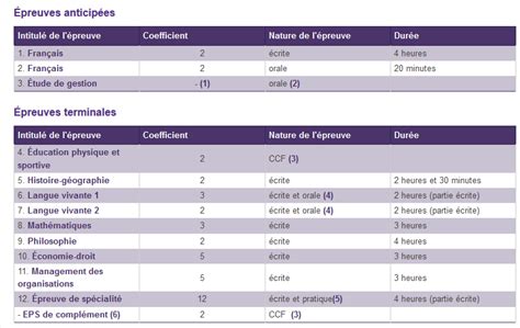La particularité du bac section internationale (o.i.b.) le contrôle continu et les épreuves. LE BAC STMG - En STMG à Papara ...