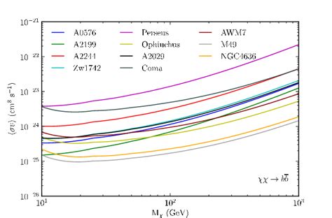 Dark Matter Annihilation Cross Section Upper Limits For All Clusters In