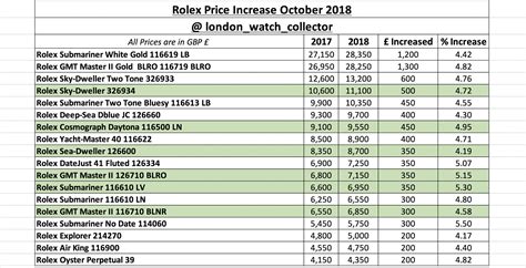 I was happy to pay as it is an ad, i refuse to inflate by using the grey dealers. New Rolex Prices Oct 2018... Excel Sheet - Rolex Forums ...