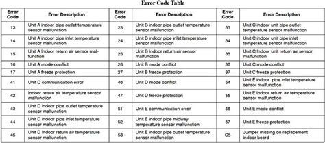 Carrier Split Air Conditioner AC Error Codes Troubleshooting Error