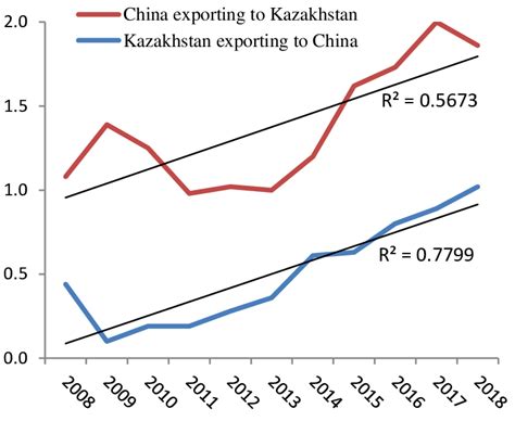China And Kazakhstan Agricultural Trade Combining Density Indexes