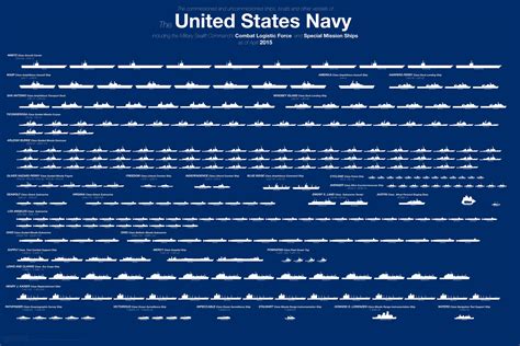 Heres The Entire Us Navy Fleet In One Chart