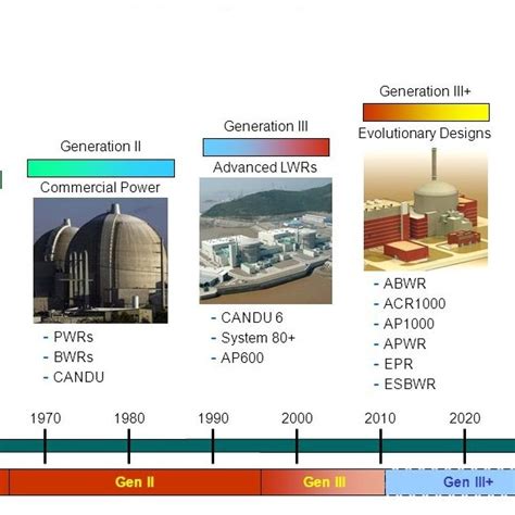 Generations Of Nuclear Reactors 1 Download Scientific Diagram