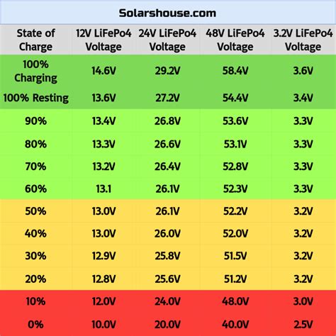 Lifepo4 Voltage Chart 12v 24v 48v And 1 Cell 32v Pro Tips