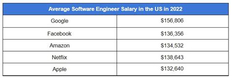 Software Engineer Salary 2022