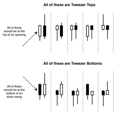 How To Interpret The Tweezer Candlestick Pattern • Tradesmart University