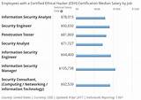 Security Certification Salary Images