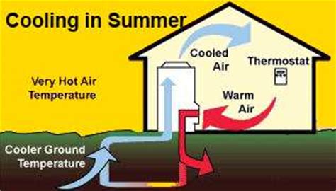 It uses the earth as a heat source (in the winter) or a heat sink (in the summer). Geothermal ground source Heating and Cooling / Air ...