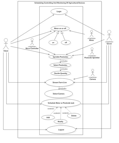 Uml Use Case Diagram Agriculture Project Stack Overflow