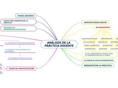 AnÁlisis De La PrÁctica Docente Mind Map