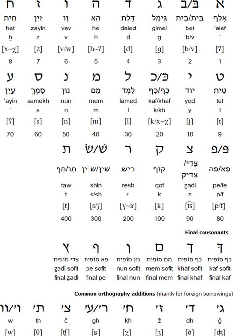 Alphabet Hebrew Note That Hebrew Is Written From Right To Left Rather Than Left To Right As