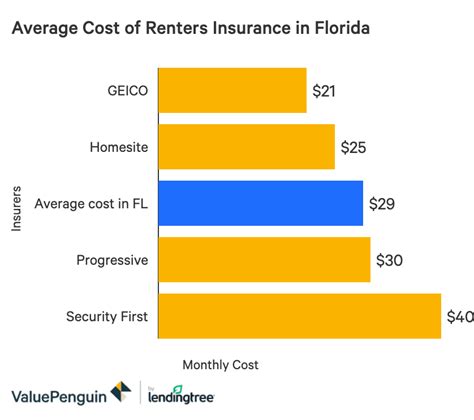How much coverage do you need in florida? The Best Cheap Renters Insurance in Florida - ValuePenguin