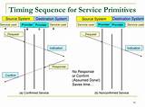 Images of Sequence Of Service