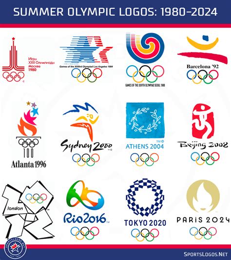 History Of Olympic Logos
