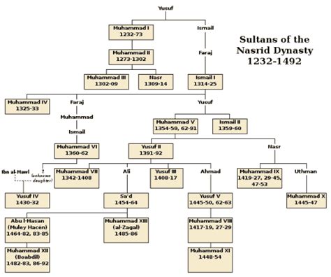 A Brief History Of The Nasrid Dynasty Granadablog