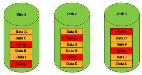 Raid 5 Which Drive Is Used For Parity