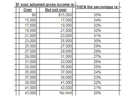 Under the american rescue plan act (arpa) of 2021, allowable expenses have increased from $3,000 to $8,000 for one child. Child and Dependent Care Credit Table - Wealth Builders CPA's