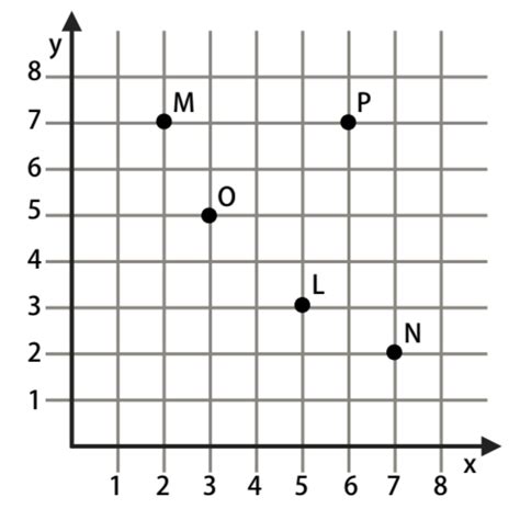 Coordinate Plane Problems And Answers For Quizzes And Worksheets Quizizz