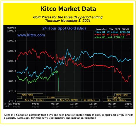 Kitco Market Data Stabroek News