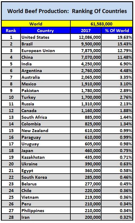 Pakistan Rank 9th In Beef Producing Countries 2017 Pakistan Defence