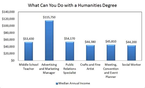 What Can You Do With A Humanities Degree