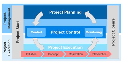 What Is The Best Project Control Method Roland Wanner