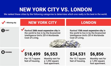 New York City Vs London Which Is Really The Best City In The World