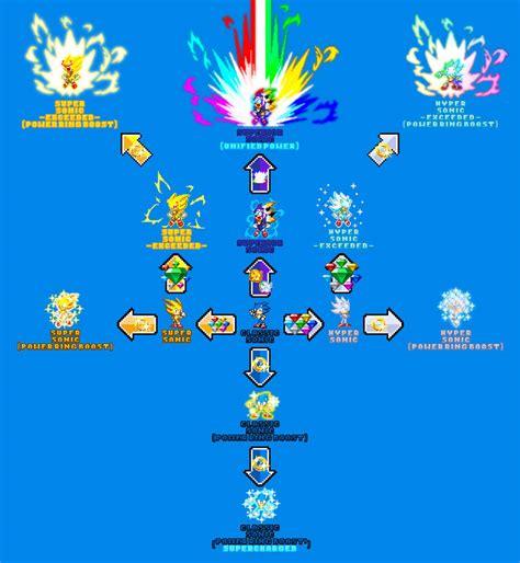 Classic Sonic Power Upstransformation Chart By Theblueink On Deviantart