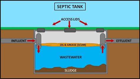 Septic Tank Size Requirements And All Details You Want To Know It