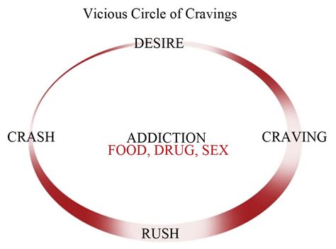 psychology of craving