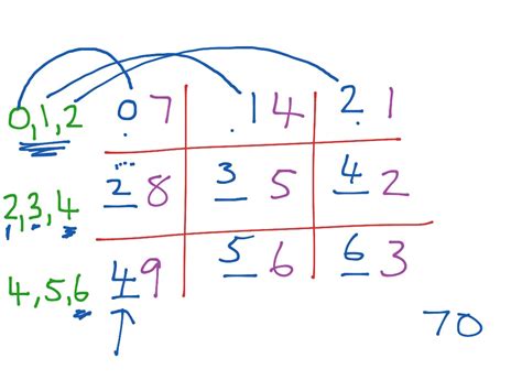 7 Times Tables Trick Math Elementary Math Math 4th Grade