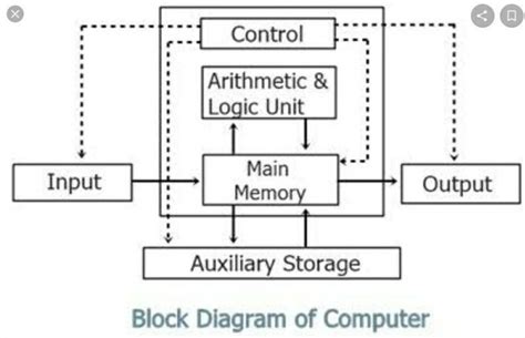 Draw the block diagram of a computer system. Briefly write about the