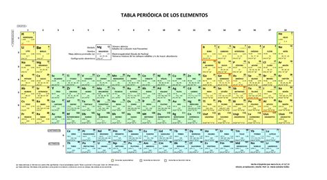 Tabla Peri 243 Dica Tabla Periodica Tabla Periodica De Los Elementos
