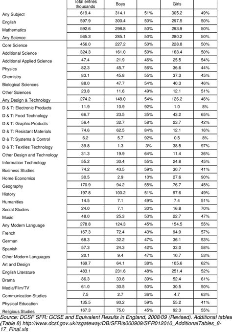 11 Gcse Subjects Entered In Schools England 2008 09 End Of Ks4