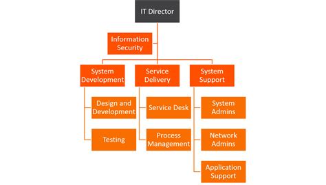 Itil And Itsm Roles And Responsibilities Bmc Software Blogs