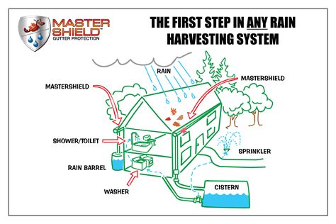 Rainwater harvesting system components of rwh are as follow: Benefits of Rainwater Harvesting