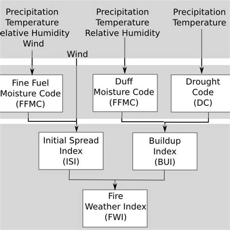 Example 2 Forest Fire Structure Of The Fire Weather Index Fwi