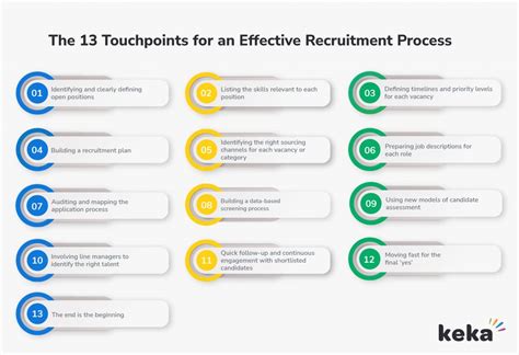 Guide To An Effective Recruitment Process 13 Touchpoints Keka