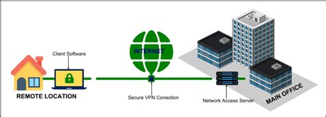 What Is Remote Access Vpn Explained With Examples