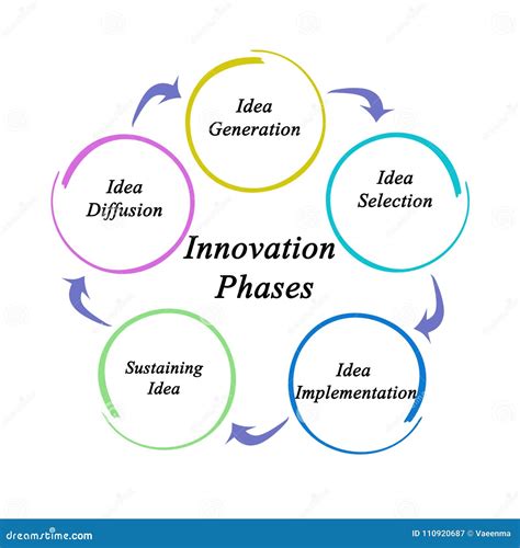 Five Innovation Phases Stock Illustration Illustration Of Diagram