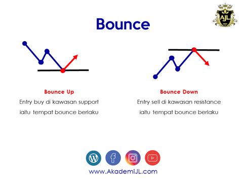 Bounce And Break Dalam Trading Akademi Jl